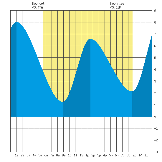 Eagle Cliff tide chart for Sunday, May 19, 2024