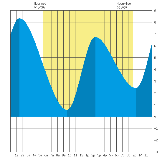 Eagle Cliff tide chart for Monday, May 20, 2024