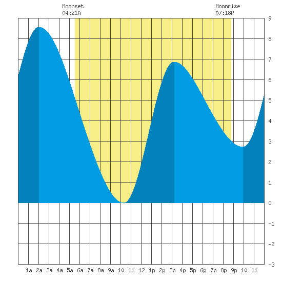 Eagle Cliff tide chart for Tuesday, May 21, 2024