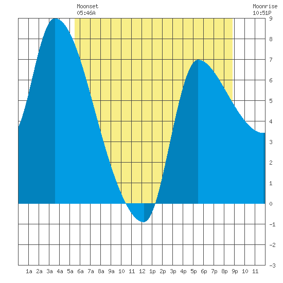 Eagle Cliff tide chart for Friday, May 24, 2024