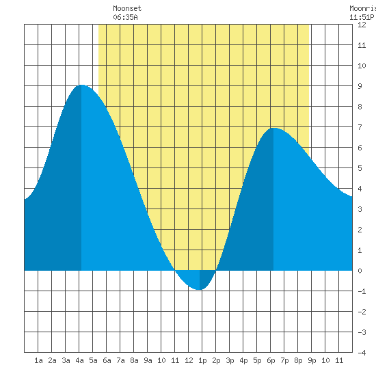 Eagle Cliff tide chart for Saturday, May 25, 2024