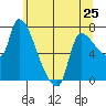 Eagle Cliff tide chart for Saturday, May 25, 2024