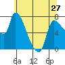 Eagle Cliff tide chart for Monday, May 27, 2024