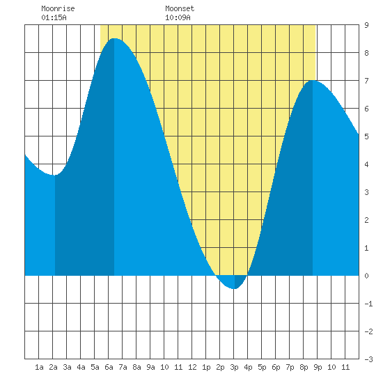 Eagle Cliff tide chart for Tuesday, May 28, 2024