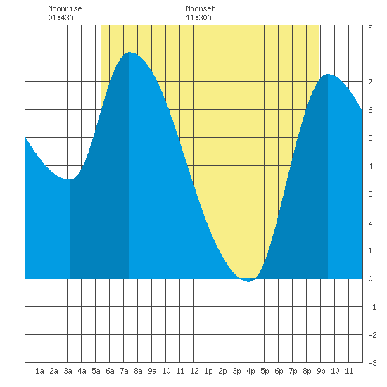 Eagle Cliff tide chart for Wednesday, May 29, 2024