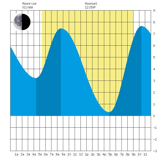 Eagle Cliff tide chart for Thursday, May 30, 2024