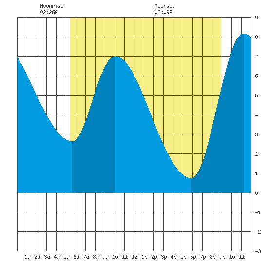 Eagle Cliff tide chart for Friday, May 31, 2024
