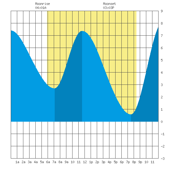 Eagle Cliff tide chart for Friday, May 3, 2024