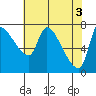 Eagle Cliff tide chart for Friday, May 3, 2024