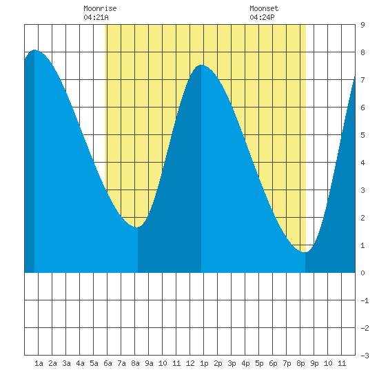 Eagle Cliff tide chart for Saturday, May 4, 2024