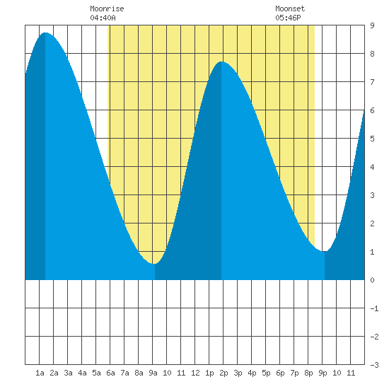 Eagle Cliff tide chart for Sunday, May 5, 2024