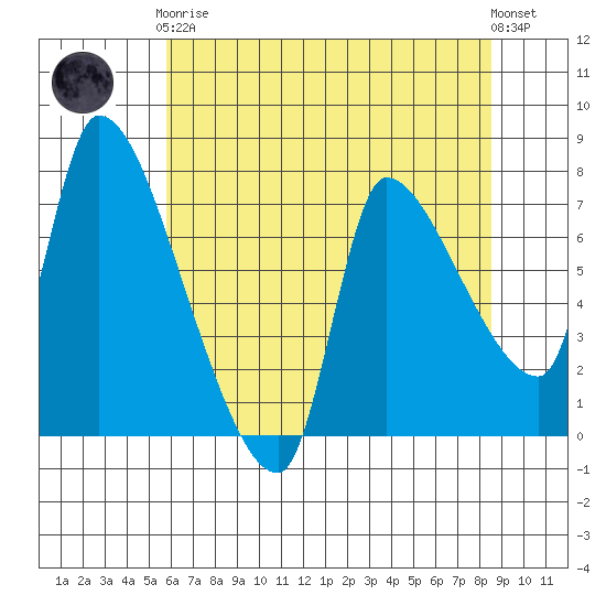 Eagle Cliff tide chart for Tuesday, May 7, 2024