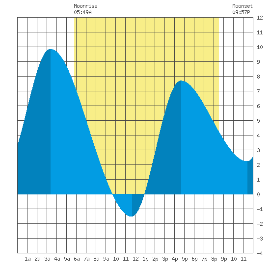 Eagle Cliff tide chart for Wednesday, May 8, 2024
