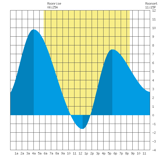 Eagle Cliff tide chart for Thursday, May 9, 2024