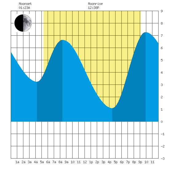Eagle Cliff tide chart for Thursday, June 13, 2024