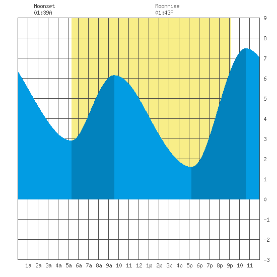 Eagle Cliff tide chart for Friday, June 14, 2024