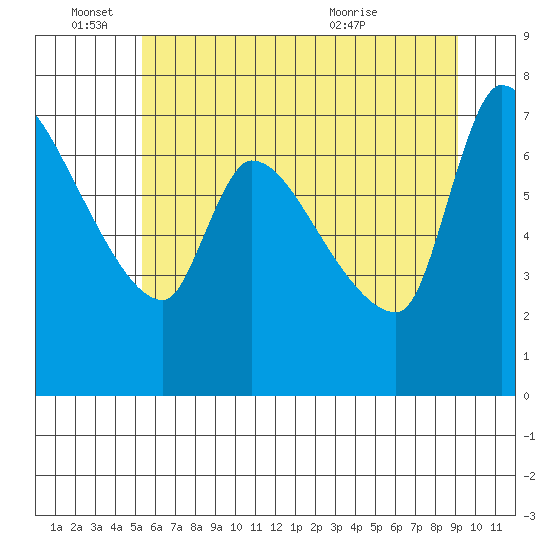 Eagle Cliff tide chart for Saturday, June 15, 2024