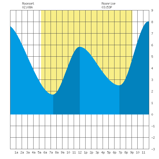 Eagle Cliff tide chart for Sunday, June 16, 2024