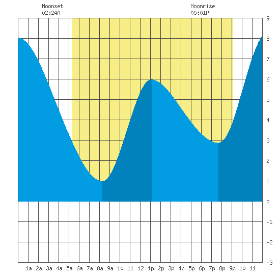 Eagle Cliff tide chart for Monday, June 17, 2024