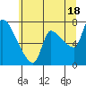 Eagle Cliff tide chart for Tuesday, June 18, 2024