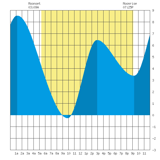 Eagle Cliff tide chart for Wednesday, June 19, 2024