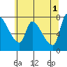 Eagle Cliff tide chart for Saturday, June 1, 2024