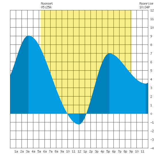Eagle Cliff tide chart for Saturday, June 22, 2024