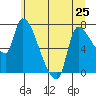Eagle Cliff tide chart for Tuesday, June 25, 2024
