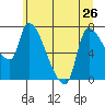 Eagle Cliff tide chart for Wednesday, June 26, 2024