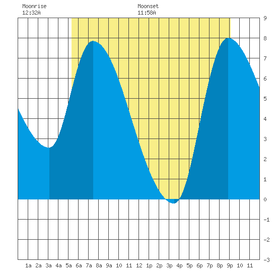 Eagle Cliff tide chart for Thursday, June 27, 2024