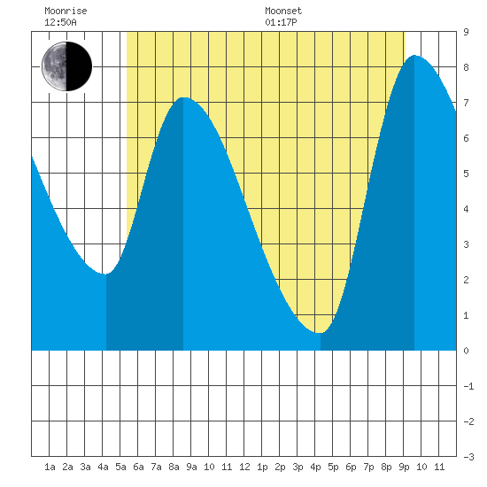 Eagle Cliff tide chart for Friday, June 28, 2024