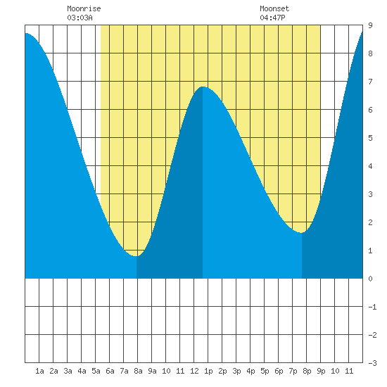 Eagle Cliff tide chart for Sunday, June 2, 2024