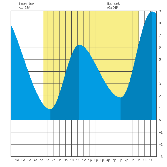 Eagle Cliff tide chart for Sunday, June 30, 2024