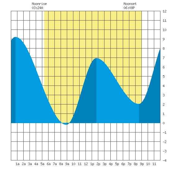 Eagle Cliff tide chart for Monday, June 3, 2024