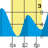 Eagle Cliff tide chart for Monday, June 3, 2024