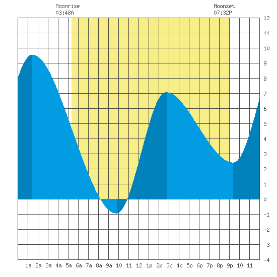 Eagle Cliff tide chart for Tuesday, June 4, 2024