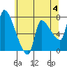 Eagle Cliff tide chart for Tuesday, June 4, 2024