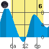 Eagle Cliff tide chart for Thursday, June 6, 2024