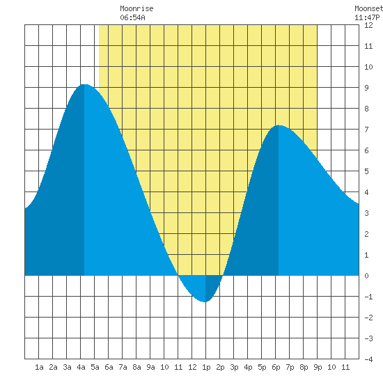 Eagle Cliff tide chart for Saturday, June 8, 2024
