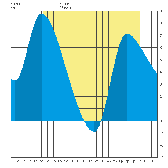Eagle Cliff tide chart for Sunday, June 9, 2024