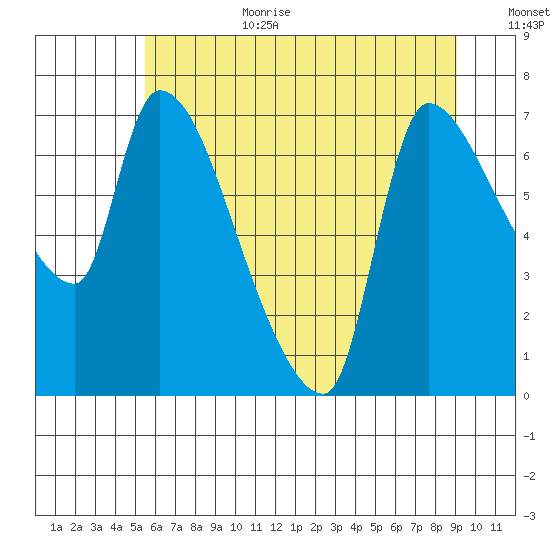 Eagle Cliff tide chart for Wednesday, July 10, 2024