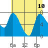 Eagle Cliff tide chart for Wednesday, July 10, 2024