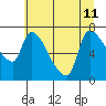 Eagle Cliff tide chart for Thursday, July 11, 2024