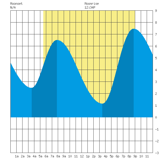 Eagle Cliff tide chart for Friday, July 12, 2024