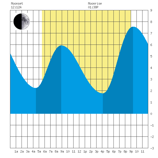 Eagle Cliff tide chart for Saturday, July 13, 2024