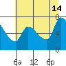 Eagle Cliff tide chart for Sunday, July 14, 2024