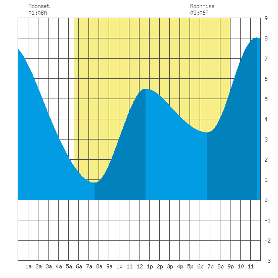 Eagle Cliff tide chart for Tuesday, July 16, 2024