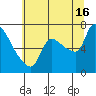 Eagle Cliff tide chart for Tuesday, July 16, 2024