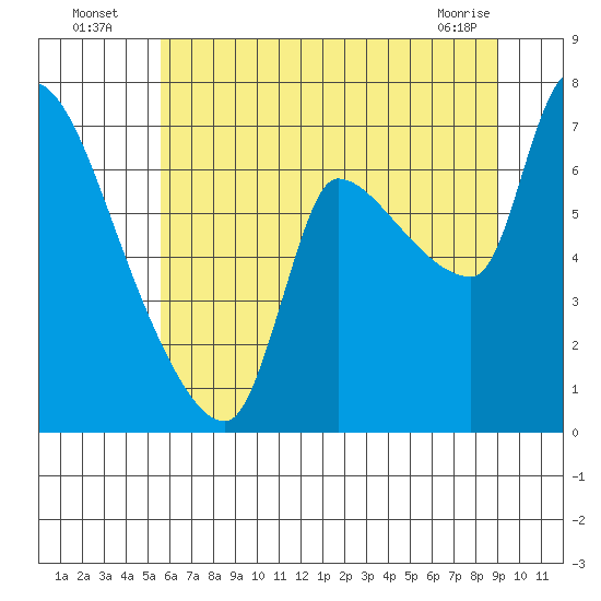 Eagle Cliff tide chart for Wednesday, July 17, 2024