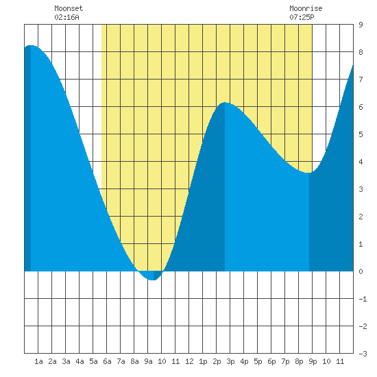 Eagle Cliff tide chart for Thursday, July 18, 2024